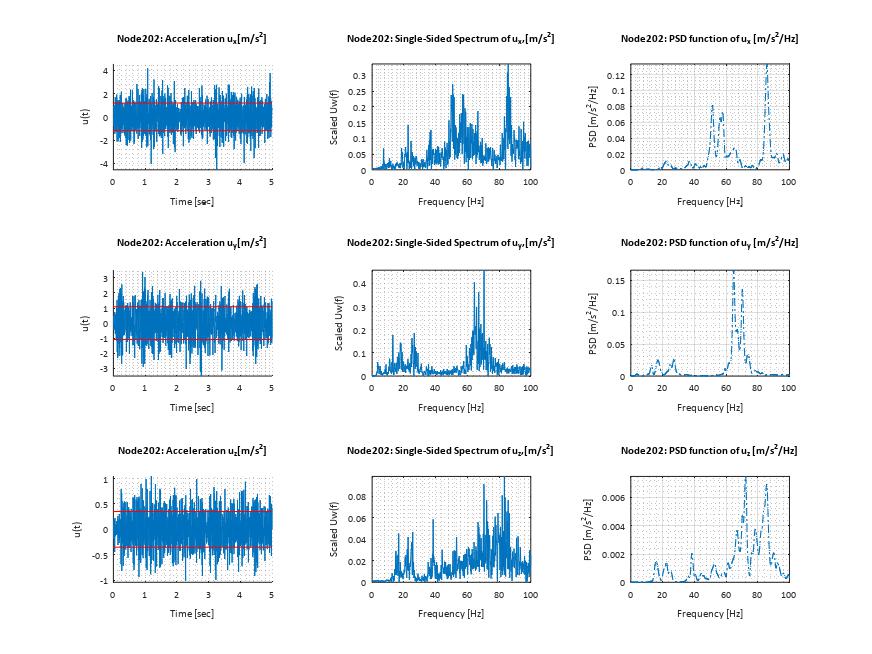 Acceleration time histories and frequency spectra